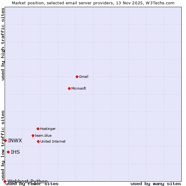 Market position of IHS vs. INWX vs. Webhost Python