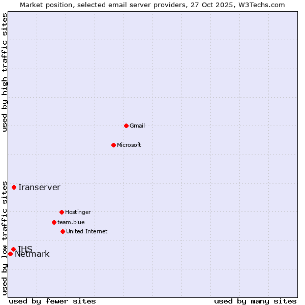 Market position of Iranserver vs. IHS vs. Netmark
