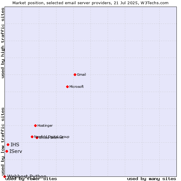Market position of IHS vs. IServ vs. Webhost Python