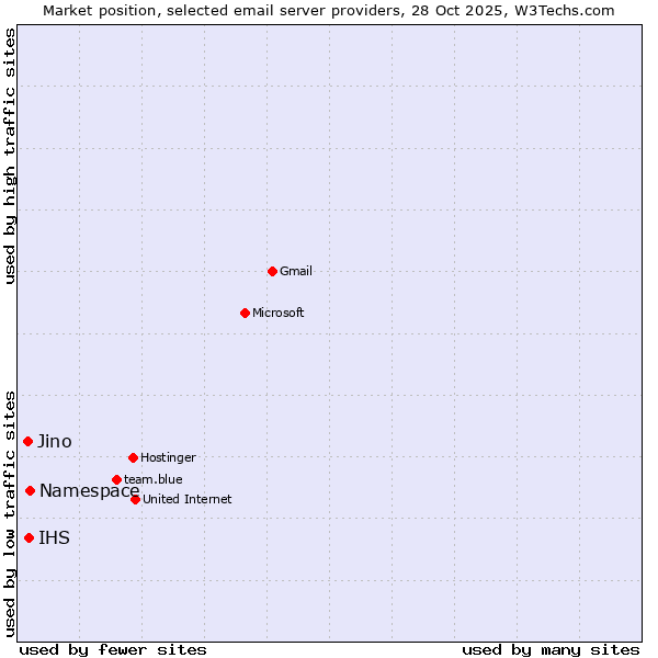 Market position of Namespace vs. IHS vs. Jino