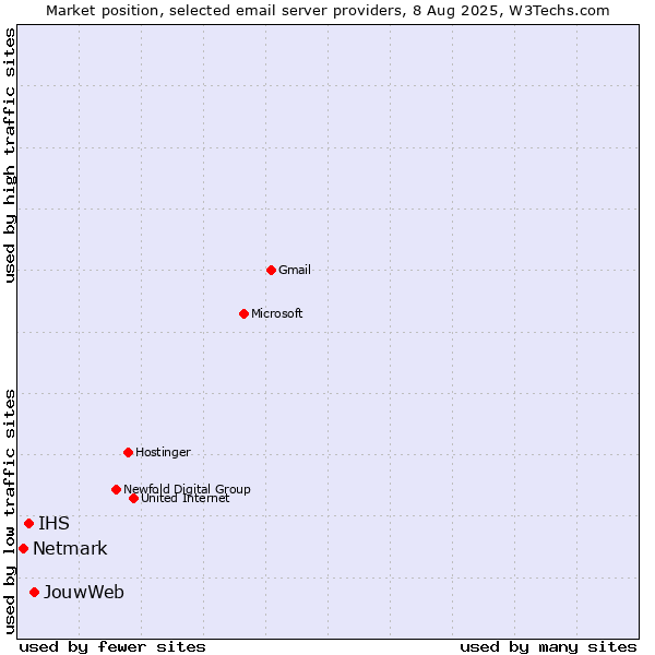 Market position of JouwWeb vs. IHS vs. Netmark