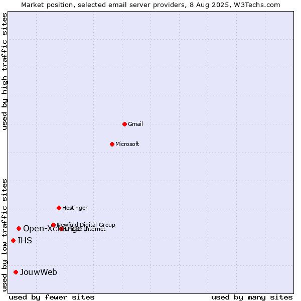 Market position of Open-Xchange vs. JouwWeb vs. IHS