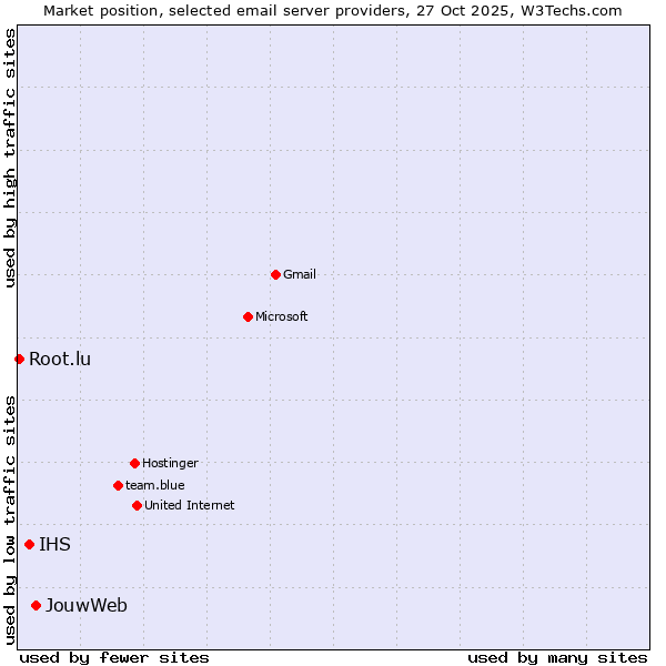 Market position of JouwWeb vs. IHS vs. Root.lu