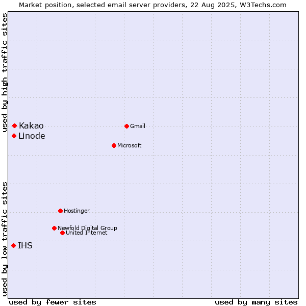 Market position of Kakao vs. Linode vs. IHS