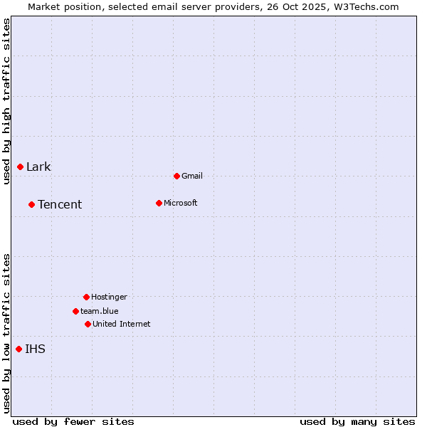 Market position of Tencent vs. Lark vs. IHS