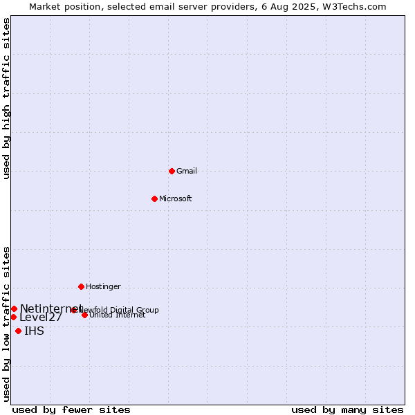 Market position of IHS vs. Netinternet vs. Level27
