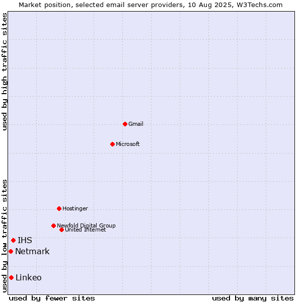Market position of IHS vs. Linkeo vs. Netmark