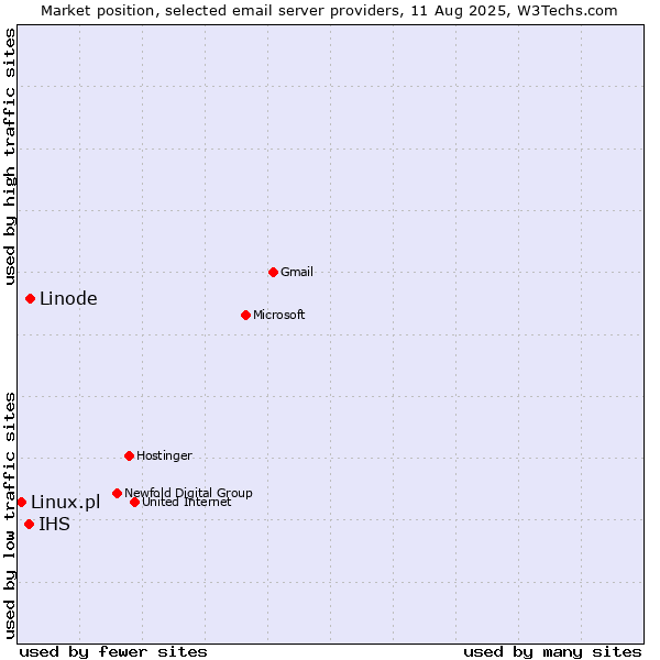 Market position of Linode vs. IHS vs. Linux.pl