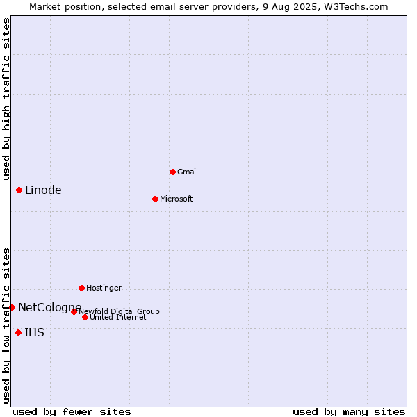 Market position of Linode vs. IHS vs. NetCologne