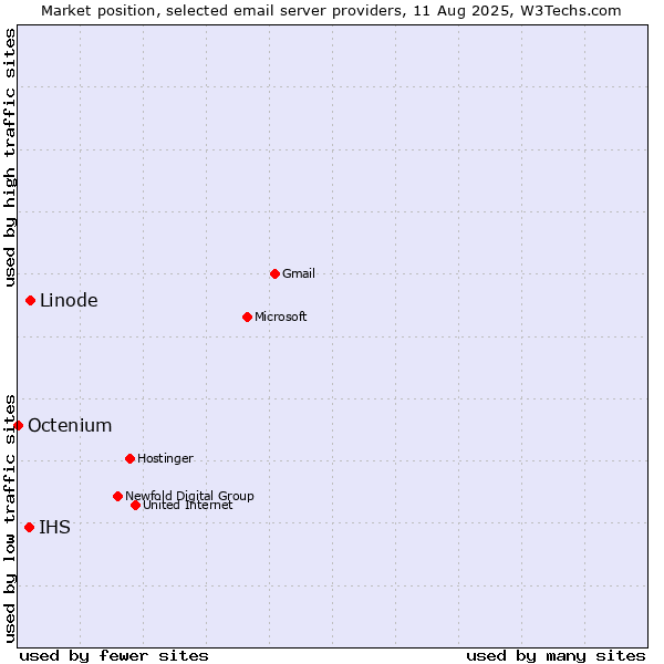 Market position of Linode vs. IHS vs. Octenium