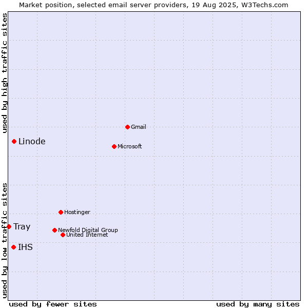 Market position of Linode vs. IHS vs. Tray