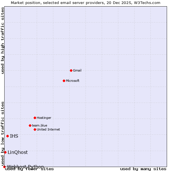 Market position of IHS vs. LinQhost vs. Webhost Python