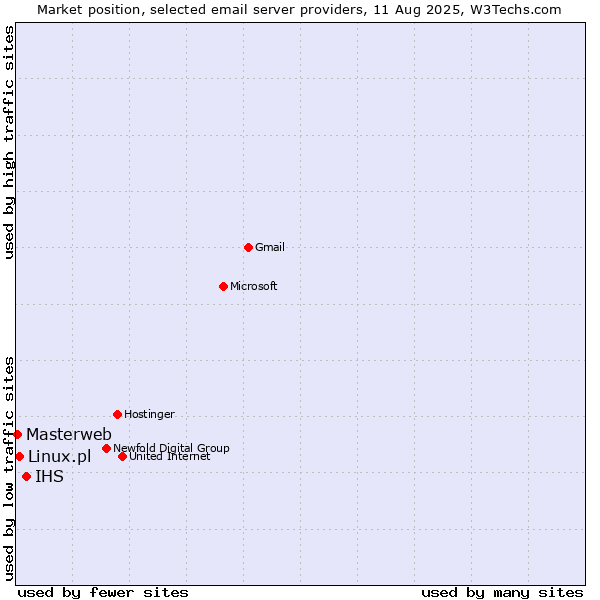 Market position of IHS vs. Linux.pl vs. Masterweb