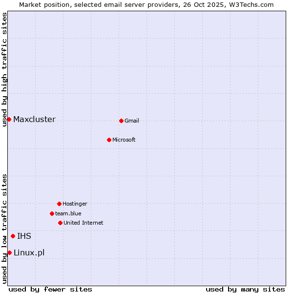 Market position of IHS vs. Linux.pl vs. Maxcluster