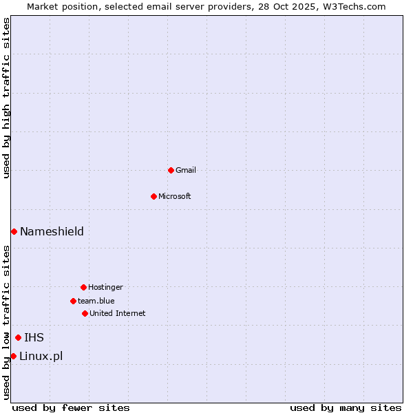 Market position of IHS vs. Nameshield vs. Linux.pl