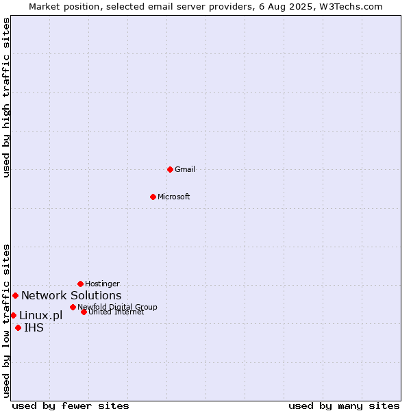 Market position of IHS vs. Network Solutions vs. Linux.pl