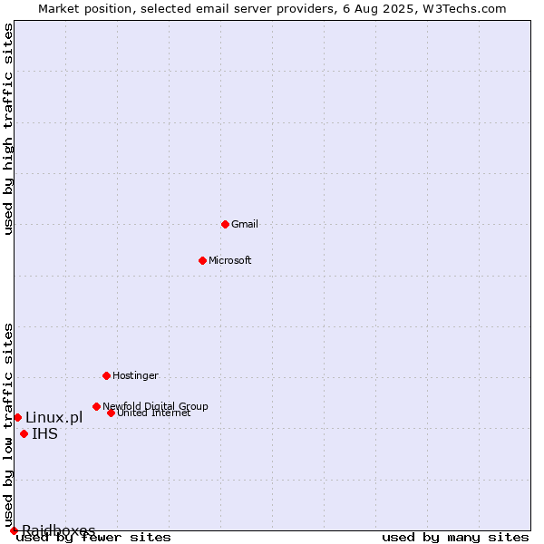 Market position of IHS vs. Linux.pl vs. Raidboxes