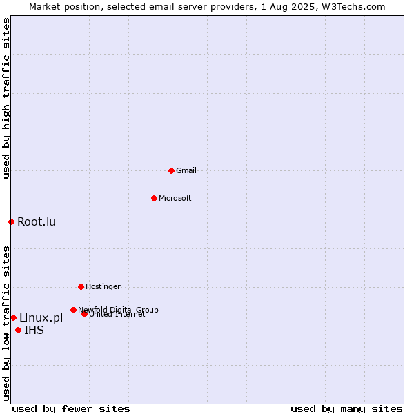 Market position of IHS vs. Linux.pl vs. Root.lu