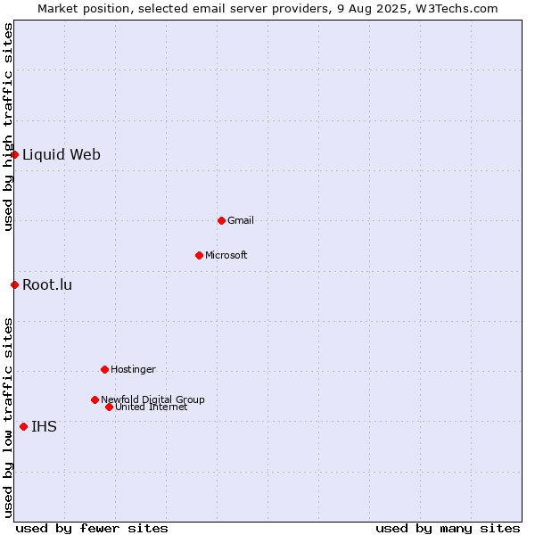 Market position of IHS vs. Root.lu vs. Liquid Web