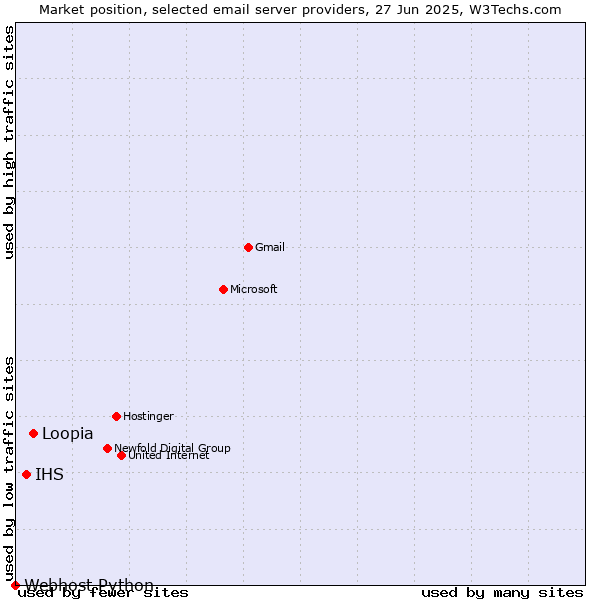 Market position of Loopia vs. IHS vs. Webhost Python