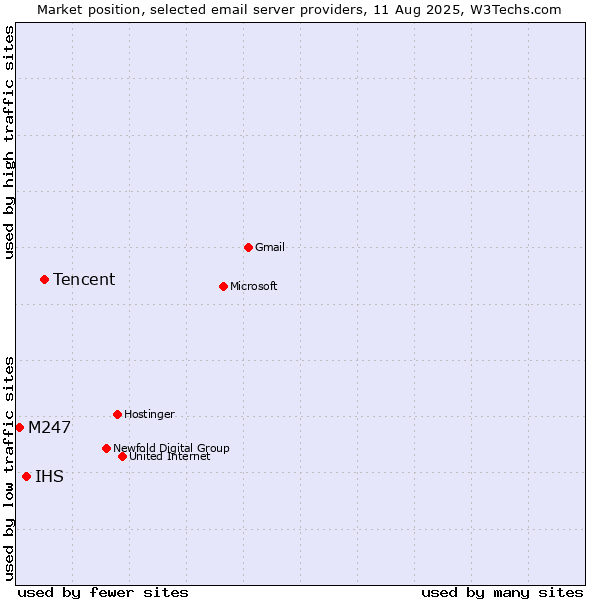 Market position of Tencent vs. IHS vs. M247