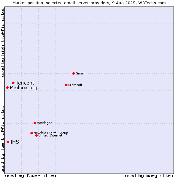 Market position of Tencent vs. IHS vs. Mailbox.org
