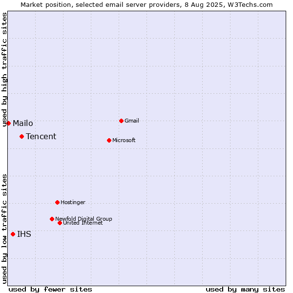 Market position of Tencent vs. IHS vs. Mailo