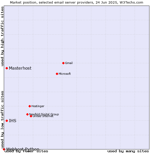 Market position of Masterhost vs. IHS vs. Webhost Python