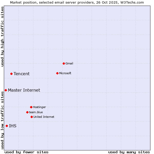 Market position of Tencent vs. IHS vs. Master Internet