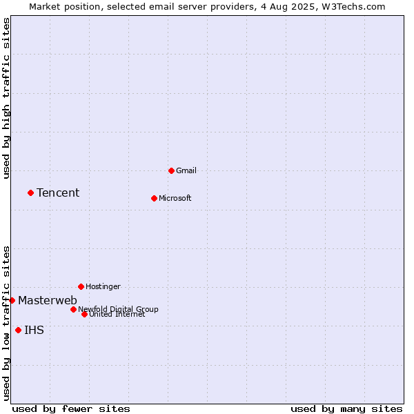 Market position of Tencent vs. IHS vs. Masterweb
