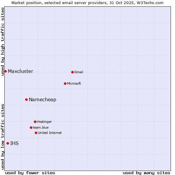 Market position of Namecheap vs. IHS vs. Maxcluster