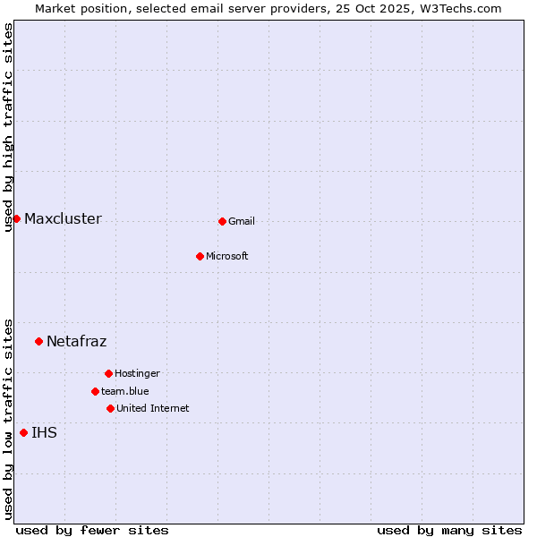 Market position of Netafraz vs. IHS vs. Maxcluster