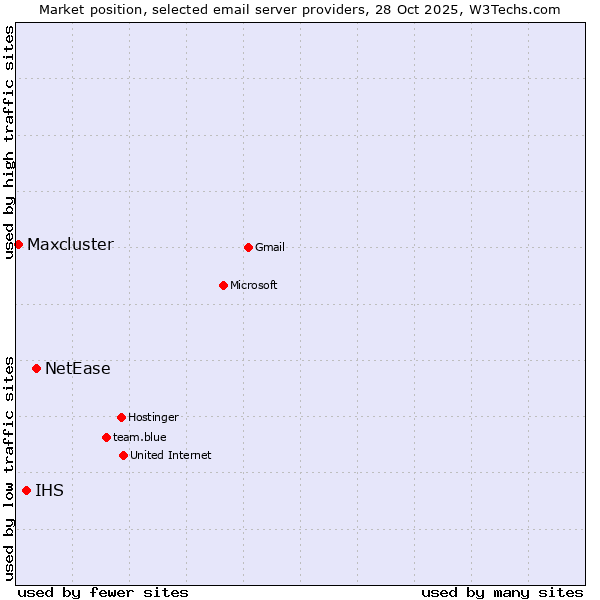 Market position of NetEase vs. IHS vs. Maxcluster