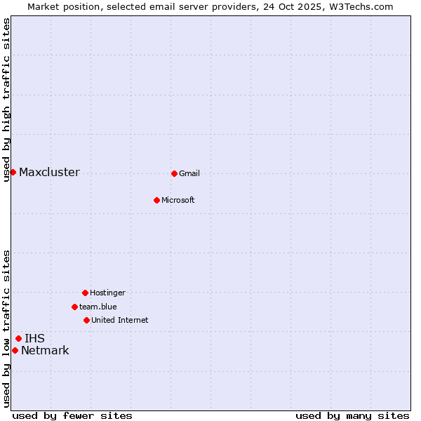 Market position of IHS vs. Netmark vs. Maxcluster