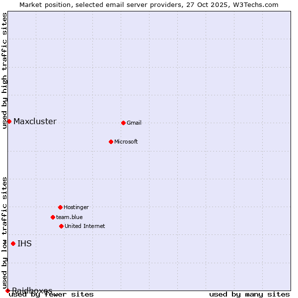 Market position of IHS vs. Maxcluster vs. Raidboxes