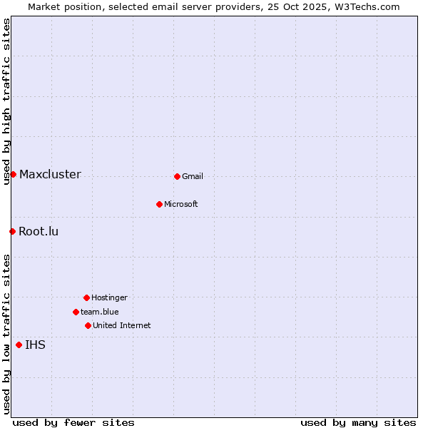 Market position of IHS vs. Maxcluster vs. Root.lu