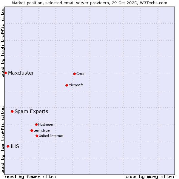 Market position of Spam Experts vs. IHS vs. Maxcluster