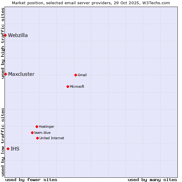 Market position of IHS vs. Maxcluster vs. Webzilla