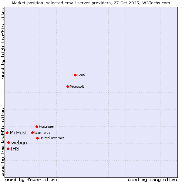 Market position of webgo vs. IHS vs. McHost