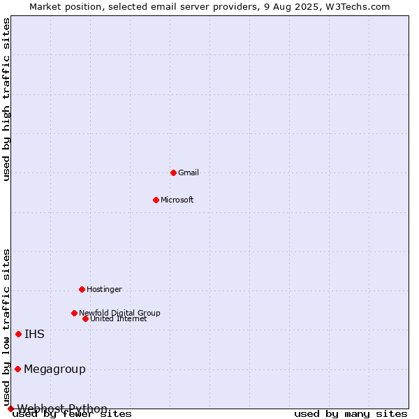 Market position of IHS vs. Megagroup vs. Webhost Python