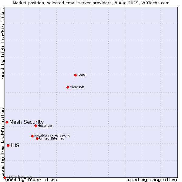 Market position of IHS vs. Mesh Security vs. Raidboxes