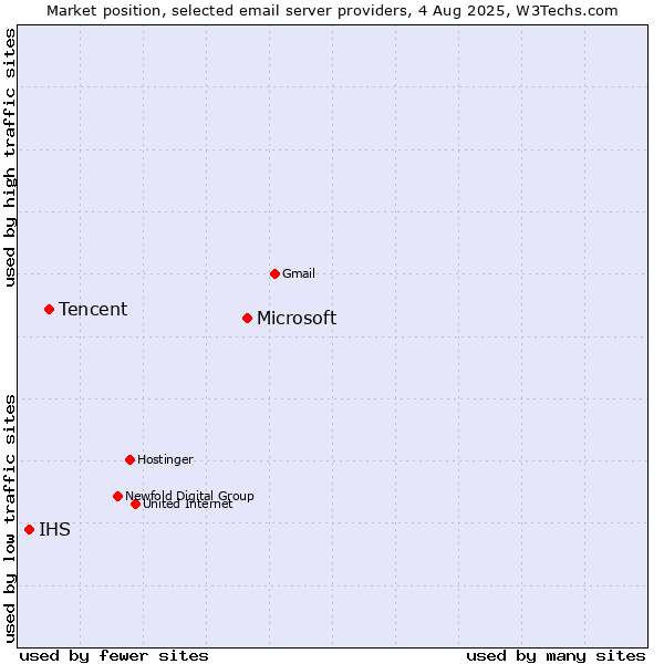 Market position of Microsoft vs. Tencent vs. IHS