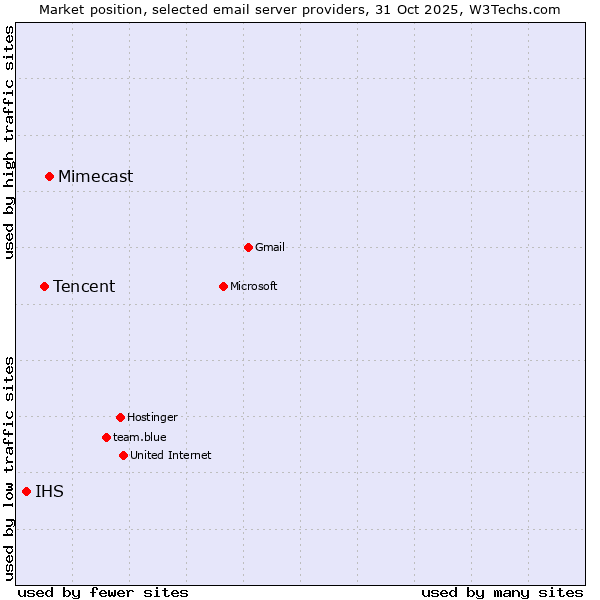 Market position of Mimecast vs. Tencent vs. IHS