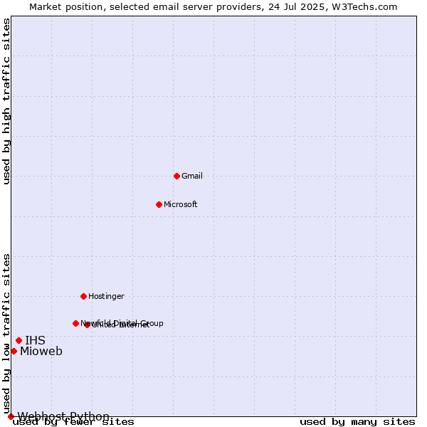 Market position of IHS vs. Mioweb vs. Webhost Python
