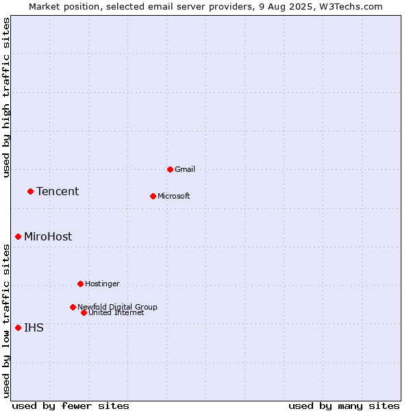 Market position of Tencent vs. MiroHost vs. IHS