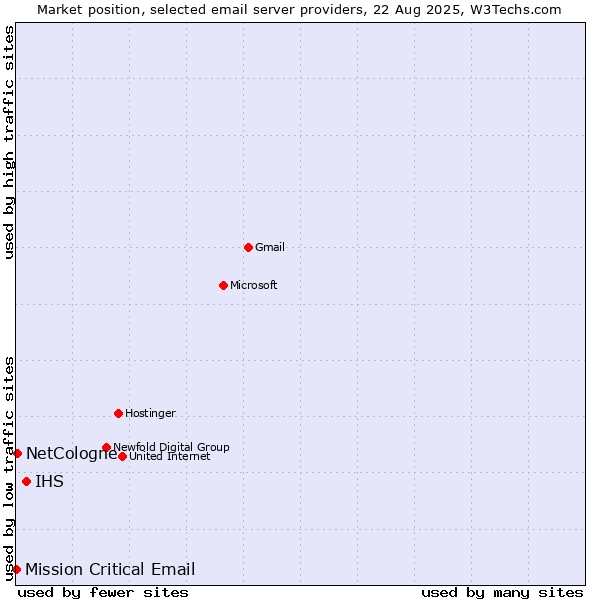 Market position of IHS vs. NetCologne vs. Mission Critical Email