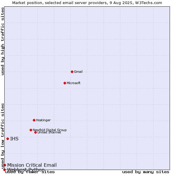 Market position of IHS vs. Mission Critical Email vs. Webhost Python