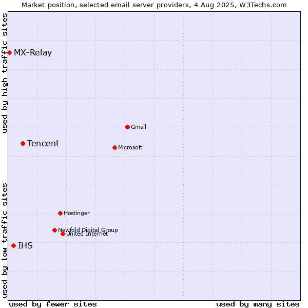 Market position of Tencent vs. IHS vs. MX-Relay