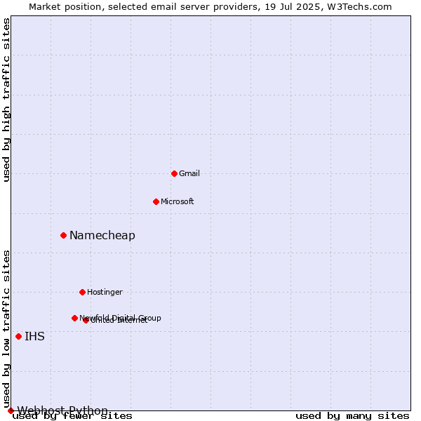 Market position of Namecheap vs. IHS vs. Webhost Python