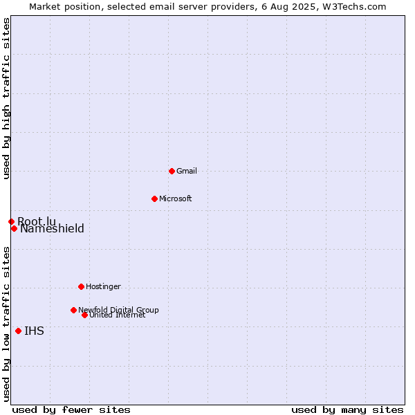 Market position of IHS vs. Nameshield vs. Root.lu